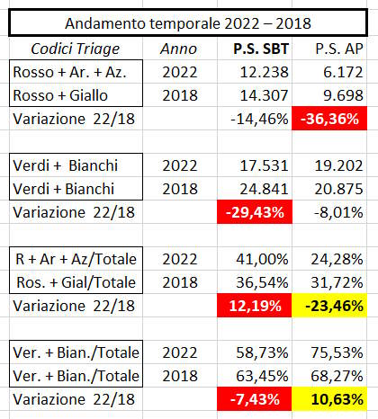 La realtà dei Pronto Soccorso della provincia picena, tutti i numeri (2)