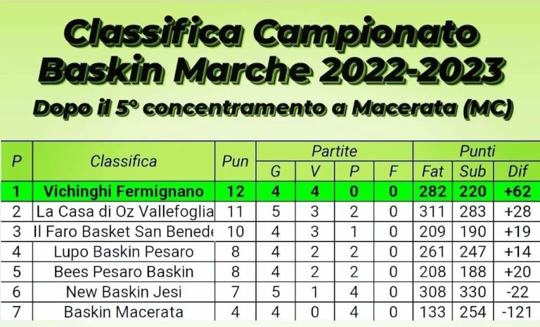 Baskin, nuova conferma per Il Faro nel campionato regionale