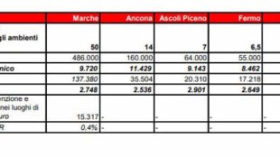 SALUTE E SICUREZZA NEI LUOGHI DI LAVORO: NELLE MARCHE, SOLO 50 ISPETTORI, UNO PER 2700 AZIENDE E 9700 LAVORATORI. CGIL, SANTARELLI: “LA REGIONE RAFFORZI I SERVIZI, COSI’ NON VA”