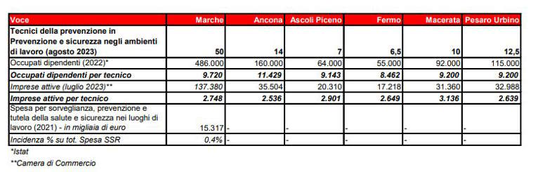 SALUTE E SICUREZZA NEI LUOGHI DI LAVORO: NELLE MARCHE, SOLO 50 ISPETTORI, UNO PER 2700 AZIENDE E 9700 LAVORATORI. CGIL, SANTARELLI: “LA REGIONE RAFFORZI I SERVIZI, COSI’ NON VA”