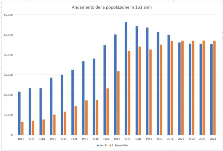Istat: Spunti, Appunti e Contrappunti del dr. Nicola Baiocchi
