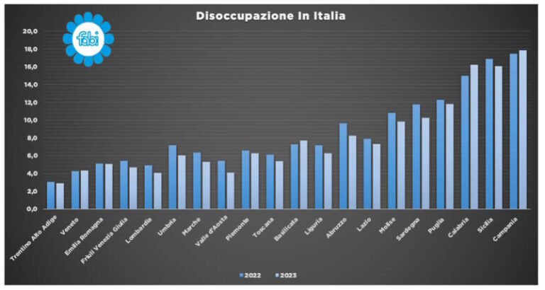 DISoccupazione