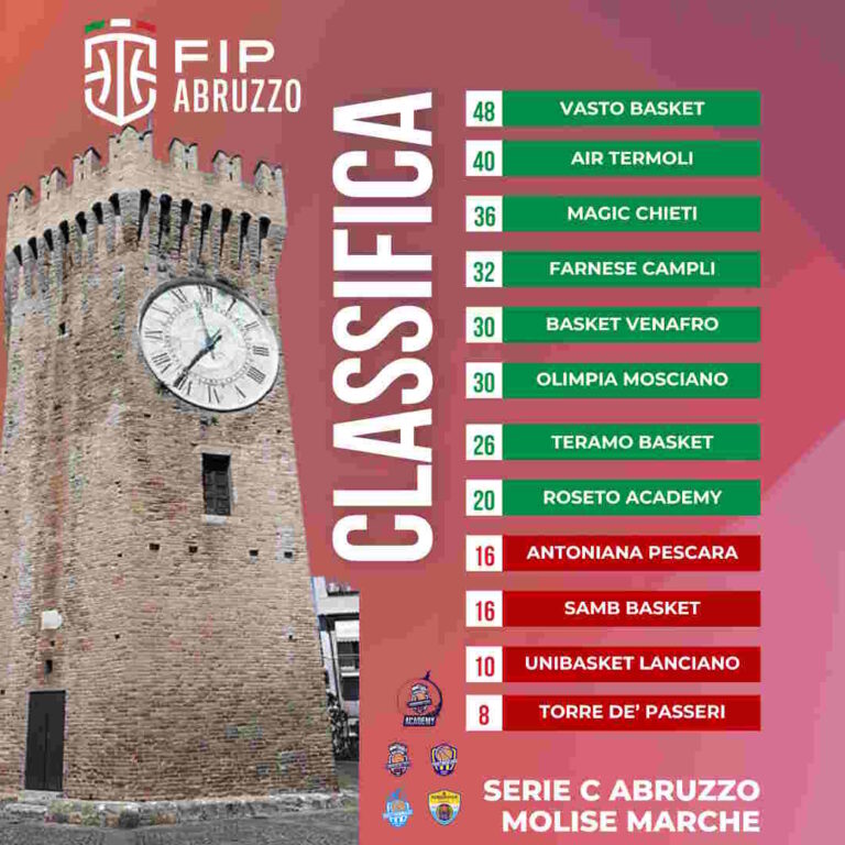 Samb Basket incassa la nona sconfitta consecutiva