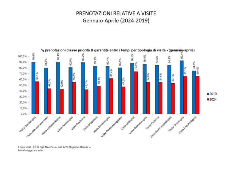 LISTE DI ATTESA, SITUAZIONE SEMPRE PIU’ GRAVE. SANTARELLI: “LA REGIONE GARANTISCE MENO PRESTAZIONI, MANCANO 1300 INFERMIERI E OLTRE 500MEDICI”?