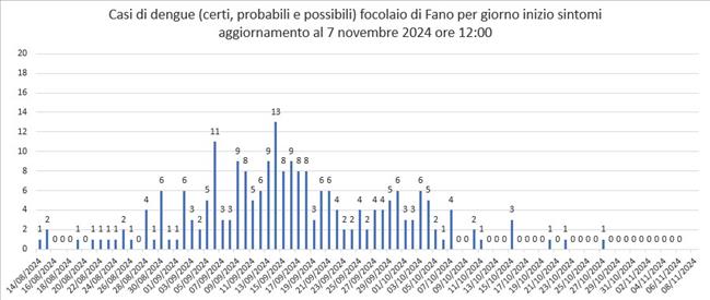 Dengue a Fano: focolaio verso l’estinzione